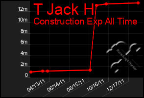 Total Graph of T Jack H