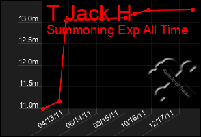 Total Graph of T Jack H