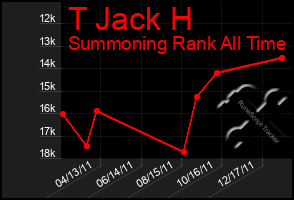 Total Graph of T Jack H