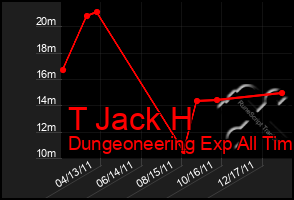 Total Graph of T Jack H