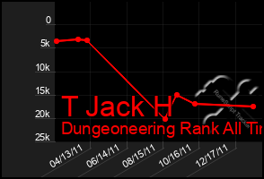 Total Graph of T Jack H