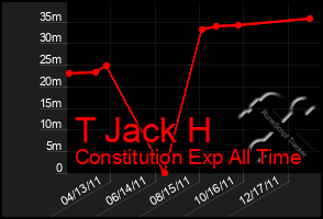 Total Graph of T Jack H