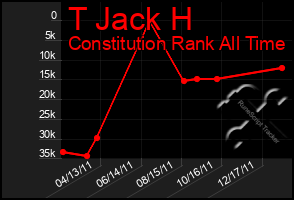 Total Graph of T Jack H