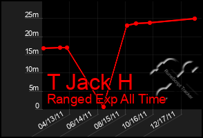 Total Graph of T Jack H