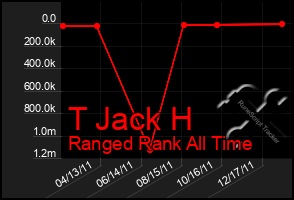 Total Graph of T Jack H