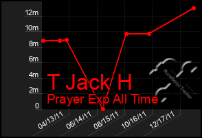 Total Graph of T Jack H