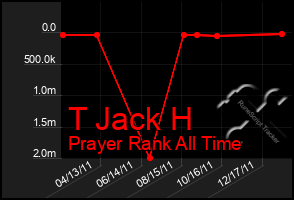 Total Graph of T Jack H