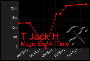 Total Graph of T Jack H