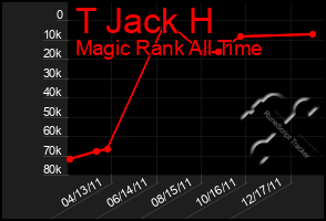 Total Graph of T Jack H