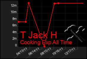 Total Graph of T Jack H