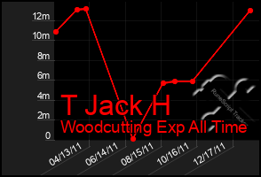 Total Graph of T Jack H