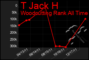 Total Graph of T Jack H