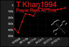 Total Graph of T Khan1994