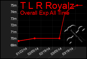 Total Graph of T L R Royalz