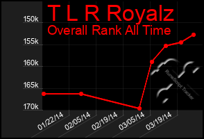 Total Graph of T L R Royalz