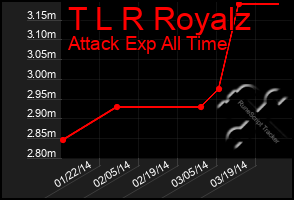 Total Graph of T L R Royalz