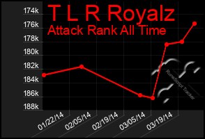 Total Graph of T L R Royalz