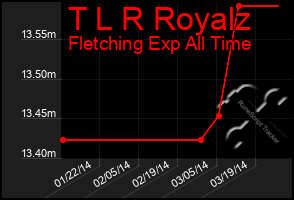 Total Graph of T L R Royalz