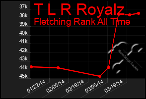 Total Graph of T L R Royalz