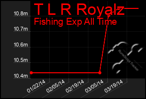 Total Graph of T L R Royalz