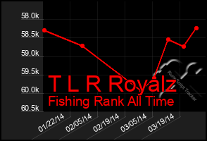 Total Graph of T L R Royalz