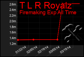 Total Graph of T L R Royalz