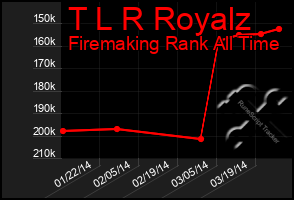 Total Graph of T L R Royalz