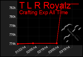 Total Graph of T L R Royalz