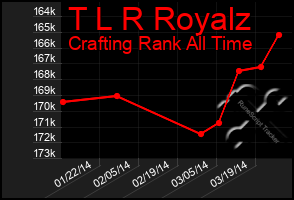 Total Graph of T L R Royalz