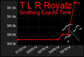 Total Graph of T L R Royalz