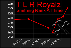 Total Graph of T L R Royalz