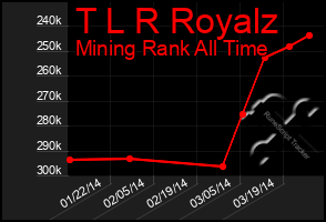 Total Graph of T L R Royalz