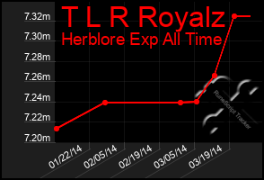 Total Graph of T L R Royalz