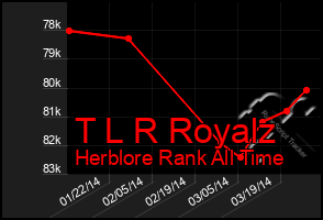 Total Graph of T L R Royalz