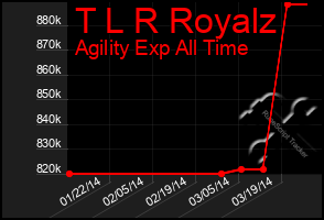 Total Graph of T L R Royalz