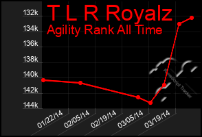 Total Graph of T L R Royalz