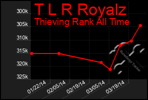 Total Graph of T L R Royalz