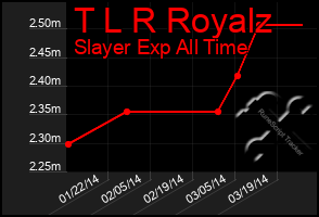 Total Graph of T L R Royalz