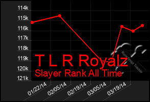 Total Graph of T L R Royalz