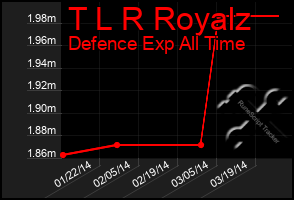 Total Graph of T L R Royalz