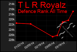 Total Graph of T L R Royalz