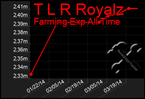 Total Graph of T L R Royalz