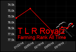 Total Graph of T L R Royalz