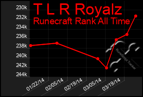 Total Graph of T L R Royalz