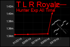 Total Graph of T L R Royalz