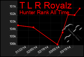 Total Graph of T L R Royalz