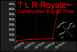 Total Graph of T L R Royalz