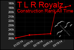 Total Graph of T L R Royalz