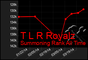 Total Graph of T L R Royalz