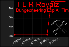 Total Graph of T L R Royalz